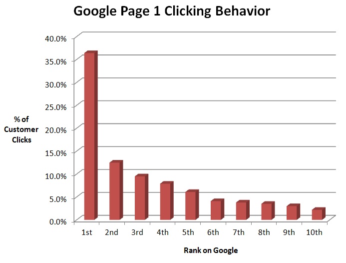 Google Page 1 Clicking Behavior